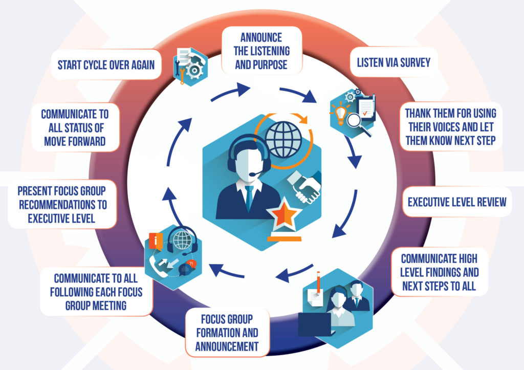 Cycle of Employee LIstening