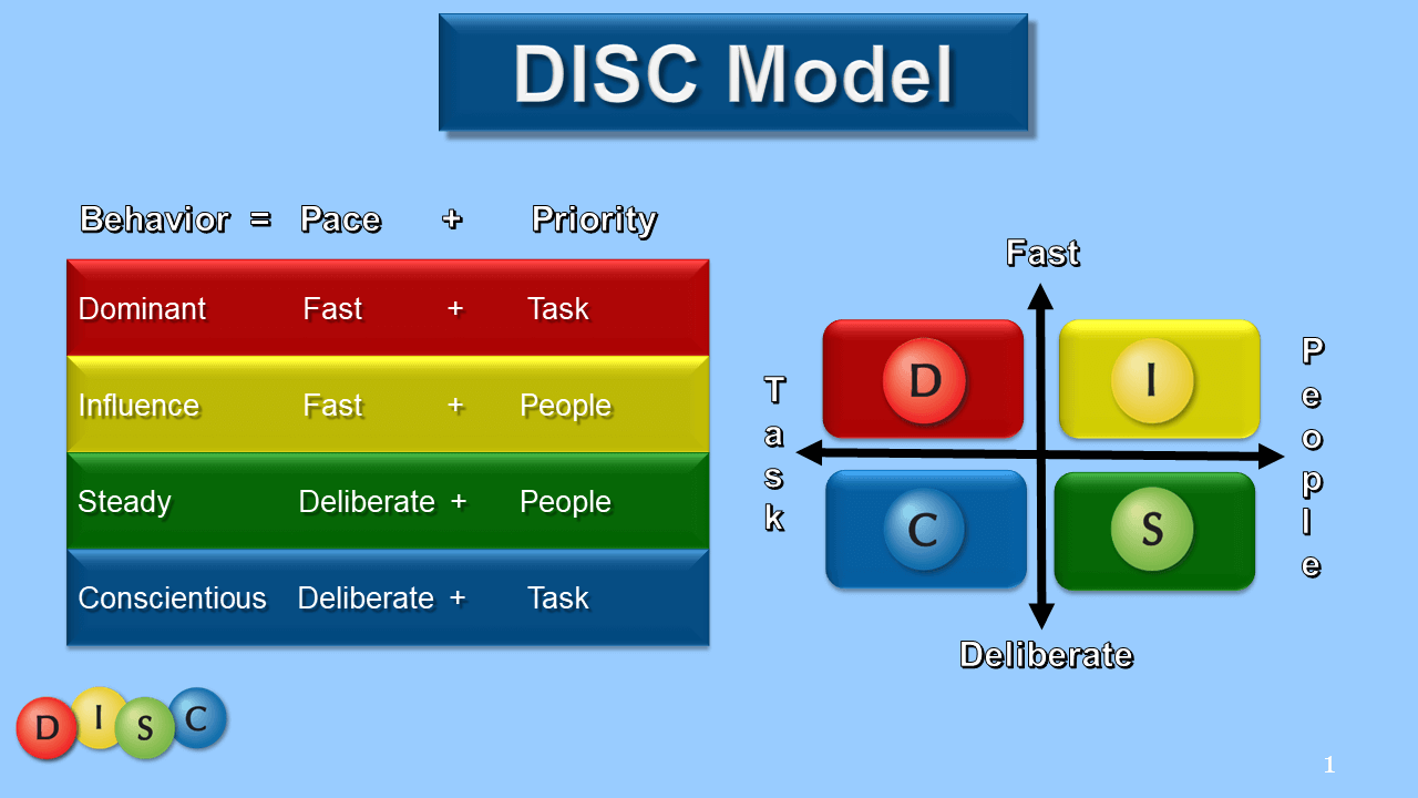 DISC Employee Training - Employee Fanatix